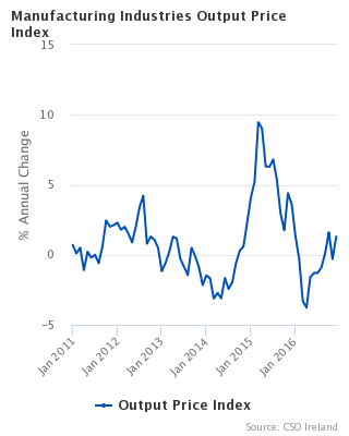 Figure 1 - Manufacturing Industries Output Price Index 