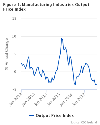 Figure 1 - Manufacturing Industries Output Price Index