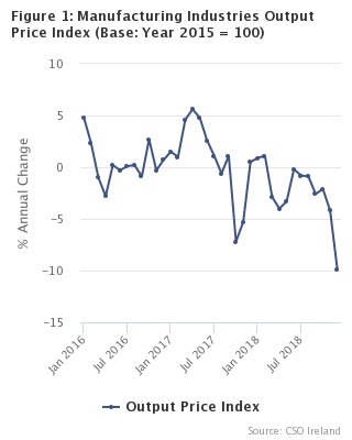 Figure 1 - Manufacturing Industries Output Price Index