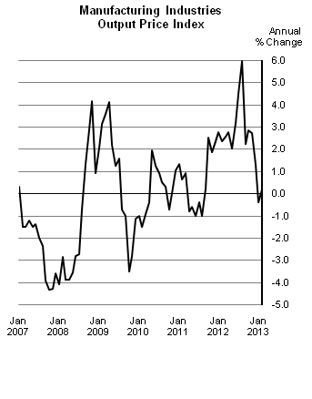 Figure 1 - Manufacturing Industries Output Price Index