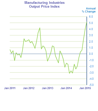Figure 1 - Manufacturing Industries Output Price Index