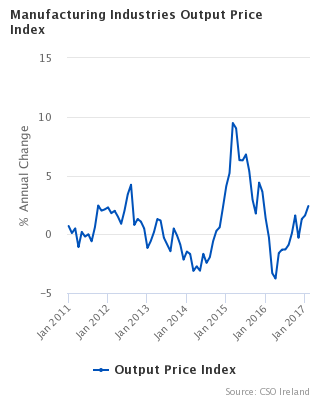Figure 1 - Manufacturing Industries Output Price Index