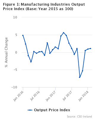 Figure 1 - Manufacturing Industries Output Price Index