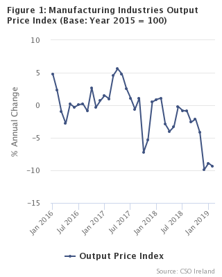 Figure 1 - Manufacturing Industries Output Price Index