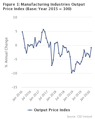 Figure 1 - Manufacturing Industries Output Price Index