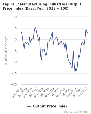 Figure 1 – Manufacturing Industries Output Price Index