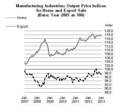 Figure 2 Manufacturing Industries: Output Price Indices for Home and Export Sales