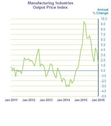 Figure 1 - Manufacturing Industries Output Price Index