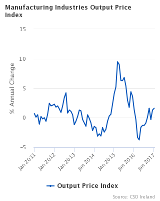 Figure 1 - Manufacturing Industries Output price Index