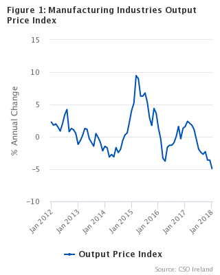 Figure 1 - Manufacturing Industries Output Price Index