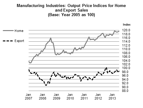 Figure 2 - Manufacturing Industries: Output Price Indices for Home and Export Sales (Base:Year 2005 as 100)