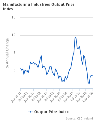 Figure 1 - Manufacturing Industries Output Price Index