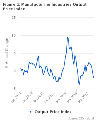 Figure 1 - Manufacturing Industries Output Price Index