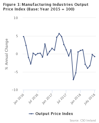 Figure 1 - Manufacturing Industries Output Price Index