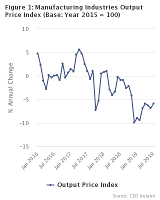 Figure 1 - Manufacturing Industries Output Price Index