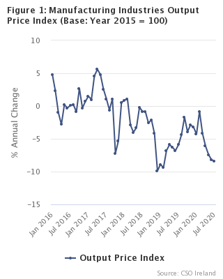 Figure 1 - Manufacturing Industries Output Price Index