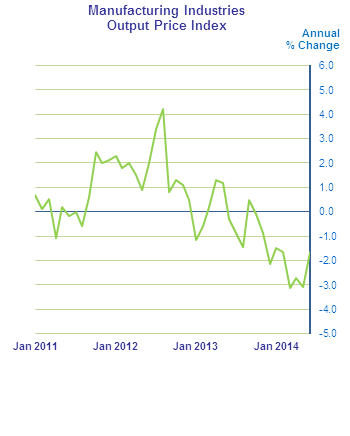 Figure 1 – Manufacturing Industries Output Price Index