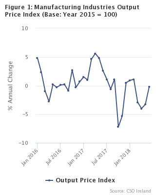 Figure 1 - Manufacturing Industries Output Price Index