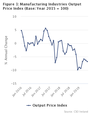 Figure 1 - Manufacturing Industries Output Price Index