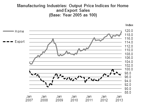 Figure 2 - Manufacturing Industries: Output Price Indices for Home and Export Sales (Base: Year 2005 as 100)