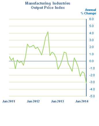 Figure 1 - Manufacturing Industries Output Price Index