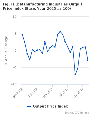 Figure 1 - Manufacturing Industries Output Price Index