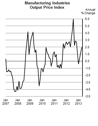 Figure 1 Manufacturing Industries Output Price Index

