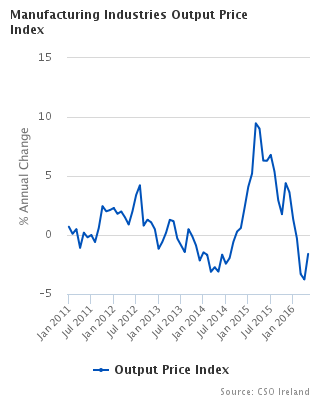 Manufacturing Industries Output Price Index