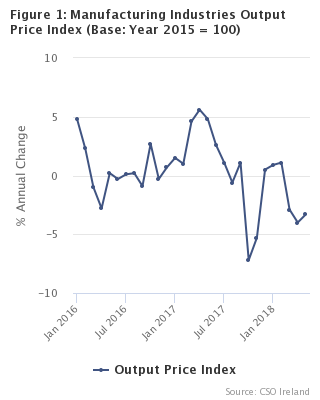 Figure 1 - Manufacturing Industries Output Price Index