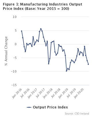 Figure 1 - Manufacturing Industries Output Price Index