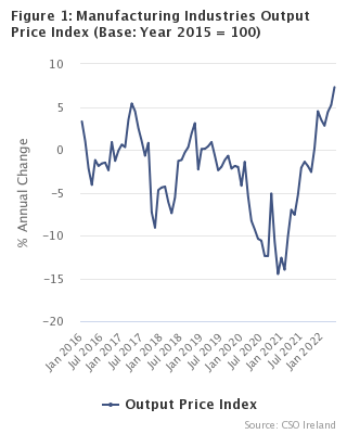 Figure 1 – Manufacturing Industries Output Price Index