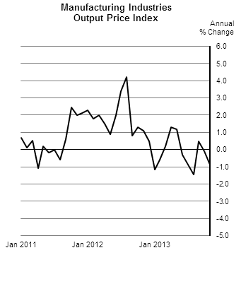 Figure 1 - Manufacturing Industries Output Price Index
