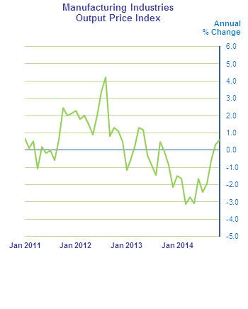 Figure 1 – Manufacturing Industries Output Price Index