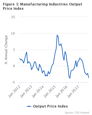 Figure 1 - Manufacturing Industries Output Price Index