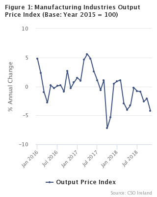 Figure 1 - Manufacturing Industries Output Price Index 