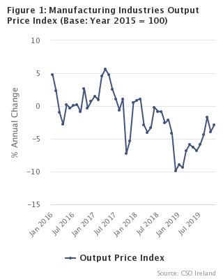 Figure 1 - Manufacturing Industries Output Price Index