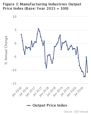 Figure 1 – Manufacturing Industries Output Price Index