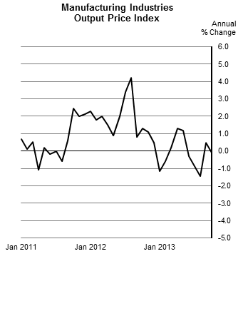 Figure 1 - Manufacturing Industries Output Price Index
