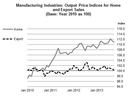 Figure 2 - Manufacturing Industries: Output Price Indices for Home and Export Sales (Base: Year 2010 as 100)