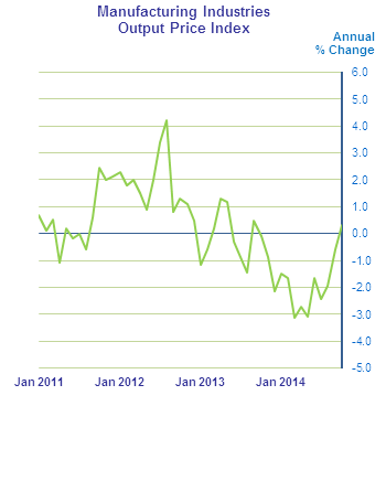 Figure 1 - Manufacturing Industries Output Price Index