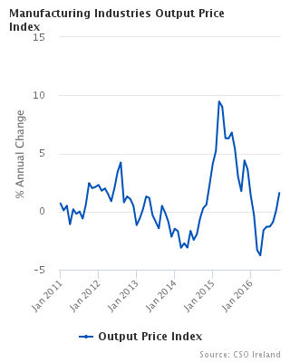 Figure 1 - Manufacturing Industries Output Price Index