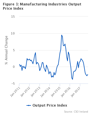 Figure 1: Manufacturing Industries Output Price Index