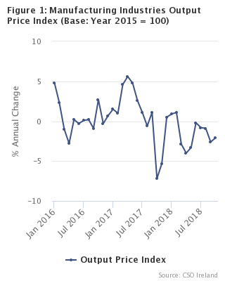 Figure 1 - Manufacturing Industries Output Price Index