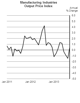 Figure 1 - Manufacturing Industries Output Price Index
