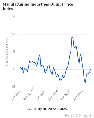 Figure 1 - Manufacturing Industries Output Price Index