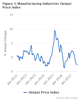 Figure 1 - Manufacturing Industries Output Price Index