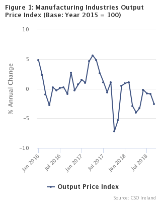 Figure 1 - Manufacturing Industries Output Price index