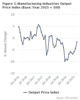 Figure 1 - Manufacturing Industries Output Price Index