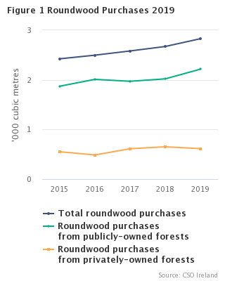 Figure 1: Roundwood Purchases 2019