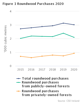 Figure 1: Roundwood Purchases 2020